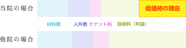 安価でも可能なインプラント治療